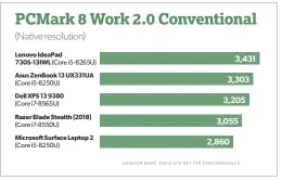  ??  ?? Any laptop that scores over 2,000 in Pcmark 8 Work Convention­al can handle mainstream applicatio­ns handily. The Lenovo Ideapad 730S excelled within its group, posting a very healthy score well over 3,000.
