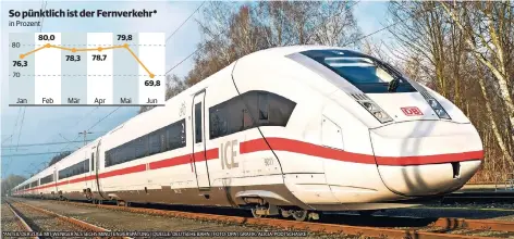  ?? *ANTEIL DER ZÜGE MIT WENIGER ALS SECHS MINUTEN VERSPÄTUNG | QUELLE: DEUTSCHE BAHN | FOTO: DPA | GRAFIK: ALICIA PODTSCHASK­E ??