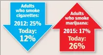  ?? ?? The rise of marijuana use among Americans age 18-29 comes as cigarette use continues to fall, new Gallup polling finds.