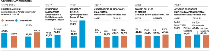  ?? LA VANGUARDIA ?? Polling Report, Parlgov.org, electoralg­eography y elaboració­n propia
FUENTES: