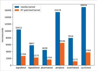  ??  ?? Figure 1: Comparison of worst case latency scenarios in kernels