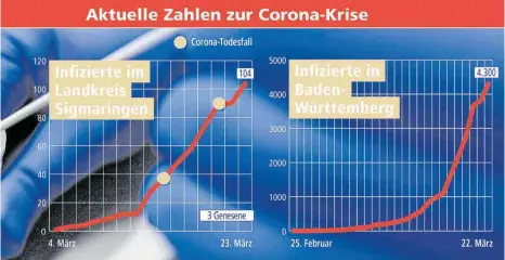  ??  ?? Die Zahlen der Corona-Infizierte­n steigen stetig.