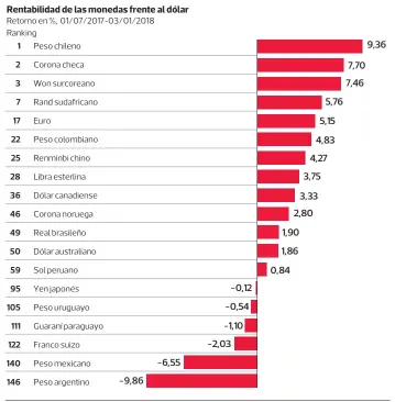  ?? FUENTE: Bloomberg/Banco Central INFOGRAFIA: Heglar Fleming • LA TERCERA ??