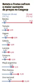  ?? Fonte: Ceagesp, comerciant­es do Ceagesp ??