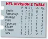  ??  ?? NFL DIVISION 2 TABLE