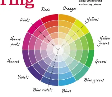  ??  ?? The dotted line indicates how you should use the colour wheel to find contrastin­g colours.