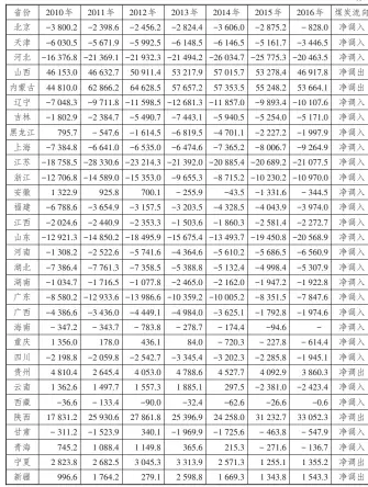  ??  ?? 3 2010—2016表 年我国重点省（市区）煤炭调入调出情况
注“：-”号表示调入；资料来源于《中国煤炭工业年鉴》。