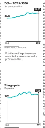  ?? Fuente: Mercado / LA NACION ?? El riesgo país de la Argentina subió 54 puntos desde que empezó la tensión, el 20 de abril.