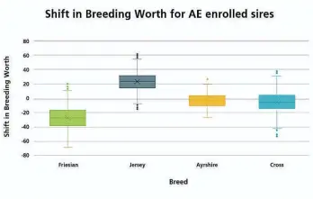  ??  ?? The shift in Breeding Worth (BW) for AE enrolled sires.