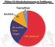  ?? GRAFIK: CORINNA KRÜGER/ZAHLEN: STADT TUTTLINGEN ?? Insgesamt 265 Plätze für Krippenkin­der gibt es in Tuttlingen. Sie sind nahezu alle vergeben.