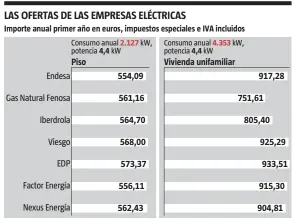  ?? FUENTE: Propias compañías y comparador de CNMC
LA VANGUARDIA ??