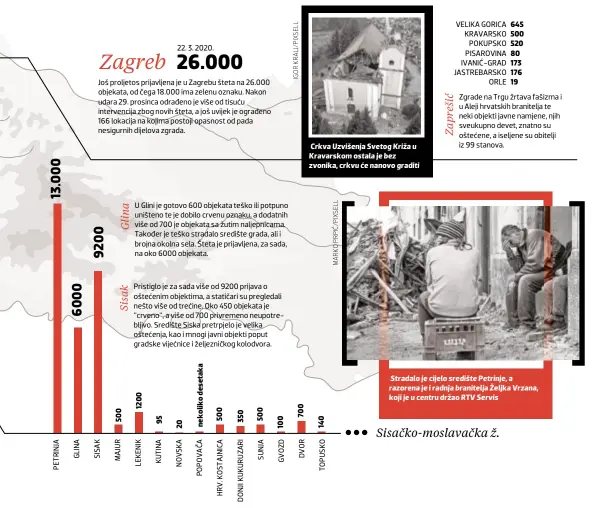  ??  ?? Samo u Zagrebu nakon potresa 29. prosinca prošle godine obavljeno je tisuću intervenci­ja zbog novih šteta