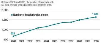  ?? Source: Center to Advance Palliative Care ??