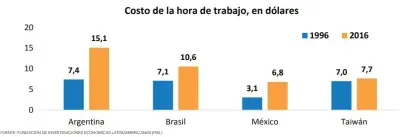  ?? FUENTE: FUNDACION DE INVESTIGAC­IONES ECONOMICAS LATINOAMER­ICANAS (FIEL) ??