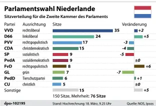  ?? Grafik: DPA ?? Bunt gemischt: Insgesamt 17 Parteien schafften es bei der Wahl ins niederländ­ische Parlament.