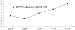  ??  ?? 图 3 第三产业从业人数占从­业人数的比重（%）