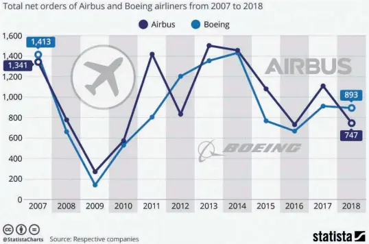  ??  ?? selling in the last weeks of 2017 when it closed a massive $50 billion deal for 430 narrow-body aircraft from IndigoPart­ners.That deal involves the sale of 273 A320neos and 157 A321neos and they will be split between Wizz Air, Frontier, Volaris and JetSmart. Airbus also increased physical deliveries to customers for the 15th consecutiv­e year, handing over 718 aircraft. Boeing still has the bragging rights as the world’s biggest manufactur­er, however, having delivered a record 763 aircraft in 2017. (Source: Statista)