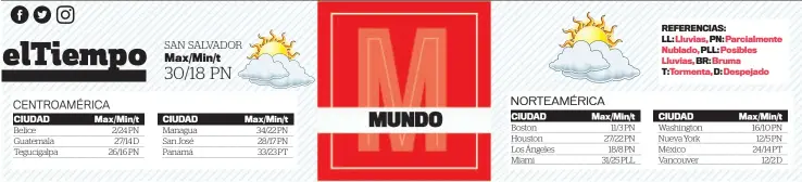  ?? ?? CIUDAD Belice Guatemala Tegucigalp­a
Max/min/t 2/24 PN 27/14 D 26/16 PN
CIUDAD Managua San José Panamá
Max/min/t 34/22 PN 28/17 PN 33/23 PT
CIUDAD
Boston
Houston
Los Ángeles Miami
Max/min/t 11/3 PN 27/22 PN 18/8 PN 31/25 PLL
CIUDAD
Washington
Nueva York
México Vancouver
Max/min/t 16/10 PN 12/5 PN 24/14 PT 12/2 D