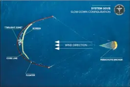  ??  ?? Les systèmes de barrages flottants en forme de U récupèrent les déchets en dérivant dans les zones polluées.