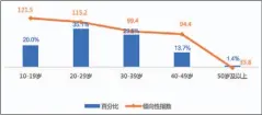  ??  ?? 图7 “时有孤独、焦虑感”短视频用户分布及倾向­性指数数据来源：CSM媒介研究