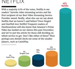  ??  ?? 15% Starhub Go 10% Viu 9% Singtel Cast 3% Catch Play 62% Netflix