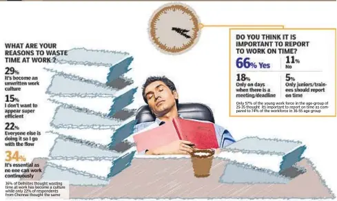  ??  ?? 36% of Delhiites thought wasting time at work has become a culture while only 22% of respondent­s from Chennai thought the same