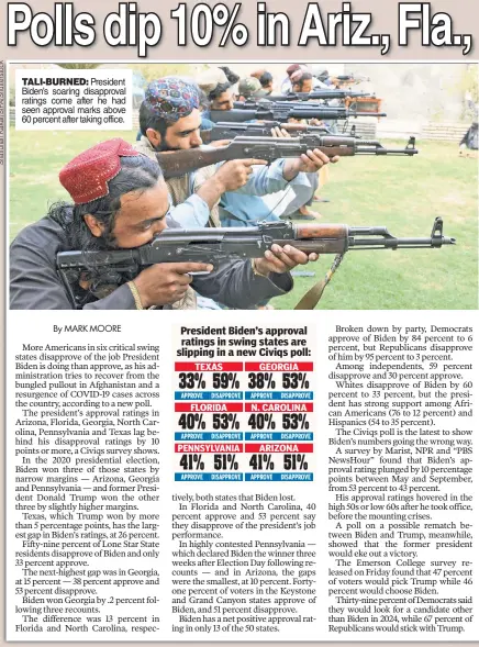 ??  ?? TALI-BURNED: President Biden’s soaring disapprova­l ratings come after he had seen approval marks above 60 percent after taking office.