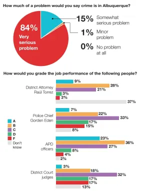  ?? C. CUNNINGHAM/JOURNAL ?? The Journal Poll is based on a scientific sample of 516 likely Albuquerqu­e voters. Voters were interviewe­d by profession­al interviewe­rs by landlines (56%) and cellphones (44%) Sept. 11-14 by Research & Polling Inc. The margin of error is plus or minus...