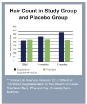  ??  ?? **Tropical Life Sciences Research 2010 “Effects of Tocotrieno­l Supplement­ation on Hair Growth in Human Volunteers”Beoy, Woei and Hay, University Sains Malaysia.