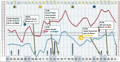  ?? GRAJIK: WETTERKONT­OR ??