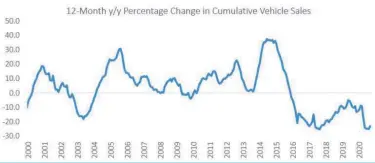  ?? Source: IJG Research ?? September is only the second month this year where new vehicle sales topped sales in 2019 on a year-onyear basis.