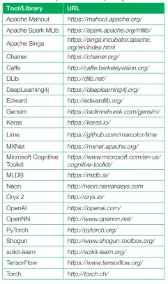  ??  ?? Table 1: Notable free and open source tools for deep learning