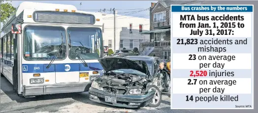  ??  ?? THEY’RE HELL ON WHEELS: MTA buses average 23 crashes and other “incidents” a day, according to figures uncovered by The Post.