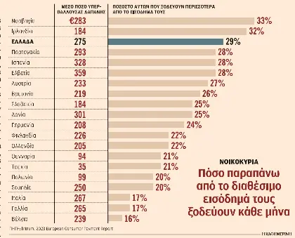 Δεν φτάνει ο μισθός για όλο τον μήνα – Για το 30% των καταναλωτών-1