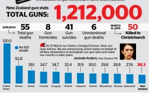  ?? SOURCE : WWW.GUNPOLICY.ORG/SMALLARMSS­URVEY.ORG ??