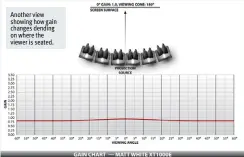  ??  ?? Another view showing how gain changes dending on where the viewer is seated.