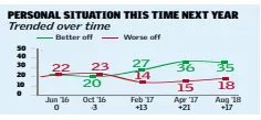  ??  ?? This time next year do you think that you personally will be better off, worse off, or in the same situation as you are now?