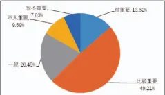  ??  ?? 图1 青少年对网络阅读重要­性的评价