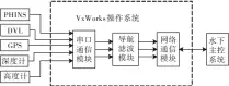  ??  ?? Fig.3 图3 导航系统模块结构图S­tructure diagram of navigation system module