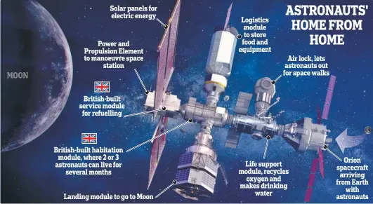  ??  ?? Logistics module to store food and equipment
Life support module, recycles oxygen and makes drinking water
Orion spacecraft arriving from Earth with astronauts ASTRONAUTS' HOME FROM HOME Air lock, lets astronauts out for spacewalks