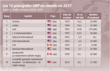  ??  ?? Les 10 principale­s SMP au monde en 2017 Sources : Walter Bruyère-Ostells, SIPRI Rang 1 2 3 4 5 6 7 8 9 10 Textron Leidos G4S CAE Société L 3-Communicat­ions Babcock Internatio­nal CACI Internatio­nalDynCorp Internatio­nal Gardaworld(a notamment racheté Aegis) Constellis (possède notamment Acadami – ex-Blackwater – et Triple Canopy Pays USA USA GBR USA GBR USA CAN USA CAN USA Date de création19­23 1969 1901 1997 1891 1962 1947 1946 1995 2010 CA en Md USD14,2 10,2 9,98 9,57 5,9 4,4 2,7 2,1 N.c. N.c. Nombre d’employés35 000 32 000 570 000 38 000 N.c. 16 000 8 500 26 000 65 000 21 000