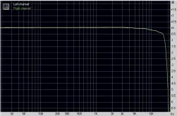  ??  ?? Graph 1. Freq Resp @ 44.1kHz: Left channel (white); Right channel (Green).