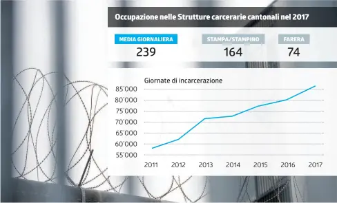  ?? TI-PRESS ?? ‘Più sicurezza. Sia dentro, sia fuori le Strutture’