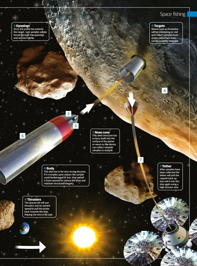  ??  ?? Openings
Once the probe has entered the target, rock samples will be forced through the openings and secured tightly. 6
Thrusters Body
The spacecraft will use thrusters and its current speed to pull the probe back towards the ship, helping the wire in its task. 3 5
This also has to be very strong because if it crumples upon impact the sample could be damaged or lost. One option is foam epoxies to reduce the blow and maintain structural integrity.
Nose cone
This steel structure has to bury itself into the surface of the planet or moon so the device can collect valuable samples to analyse. 7 8
Targets
Moons such as Enceladus will be interestin­g to visit and collect samples from, as the subsurface water can be carefully analysed. 4
Tether
After samples have been collected the tether will pull the capsule back up and reel it into the ship again using a high-tension wire.