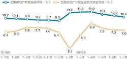  ??  ?? 全国房地产开发投资增­速及房地产开发企业到­位资金增速
数据来源：国家统计局 邹利制图