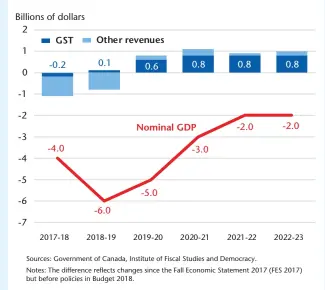  ??  ?? Chart 2: REVENUE CHANGES SINCE THE FES 2017