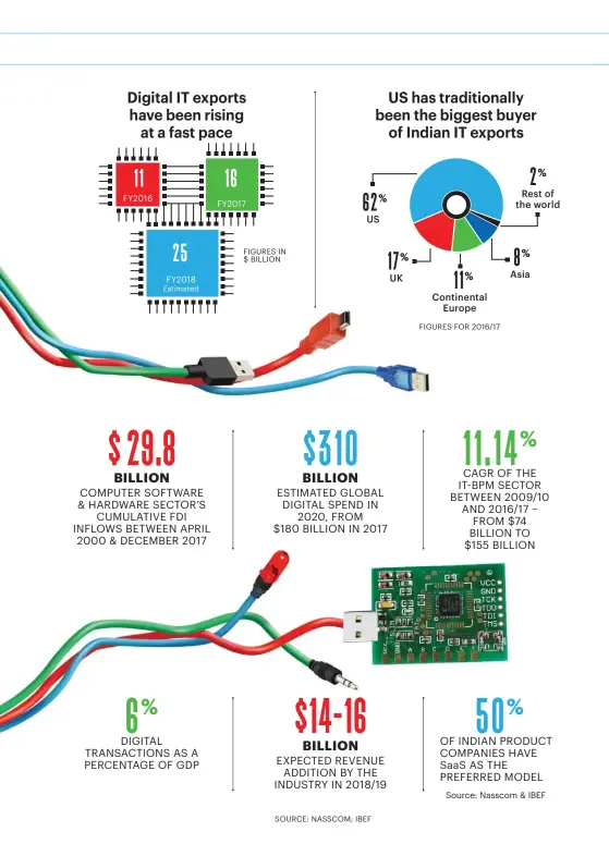  ??  ?? SOURCE: NASSCOM; IBEF Source: Nasscom & IBEF