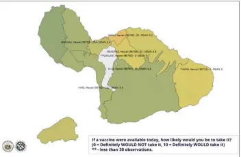  ?? Graphic courtesy state Department of Health and Olomana Loomis ISC ?? Maui residents were less likely than other areas of the state to want to get the COVID-19 vaccine, according to a newly released survey of nearly 4,000 Hawaii residents. Molokai had fewer respondent­s but was roughly on par with the rest of the state. In Kaunakakai, 19 people surveyed had an average score of 5.5 on a scale of 0 to 10 (0 meaning they would definitely not take the vaccine, 10 meaning they definitely would). The 84 residents surveyed on Lanai had an average score of 6.4 in terms of wanting to get the vaccine.