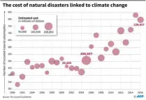  ?? AFP PHOTO ?? Number and cost of natural disasters, according to a study i the Lancet medical journal.