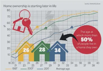  ??  ?? Research by JPIMedia has revealed that home ownership is starting later in life.